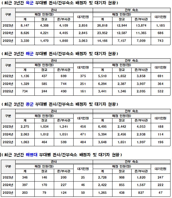 최근 3년간 각 군별 관사/간부 숙소 배정자와 대기자 현황. 자료 | 임종득 의원실