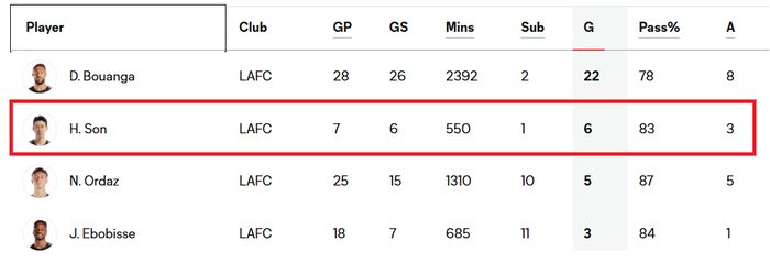손흥민 현재 7경기 6골 3도움을 기록.캡쳐 | MLS 공식 홈페이지