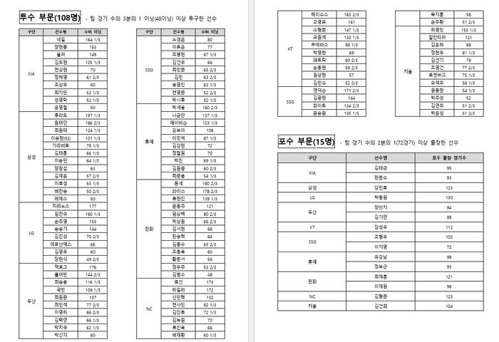 2025 KBO 수비상 후보. 사진 | KBO