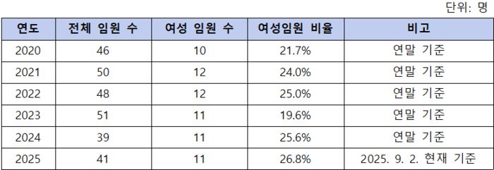 연도별 대한체육회 임원. 자료 | 대한체육회