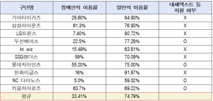 장애인석 및 일반석 이용률. 자료 | 민형배 의원실