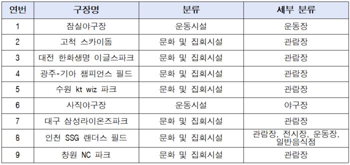 구장별 분류 현황. 자료 | 민형배 의원실