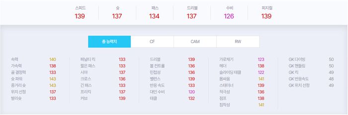 아이콘 더 모먼트 굴리트 5강화 카드 기준 능력치. 사진 | 넥슨