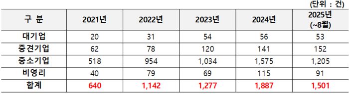 최근 5년간 기업 규모별 침해사고 신고 건수. 자료 | 한국인터넷진흥원