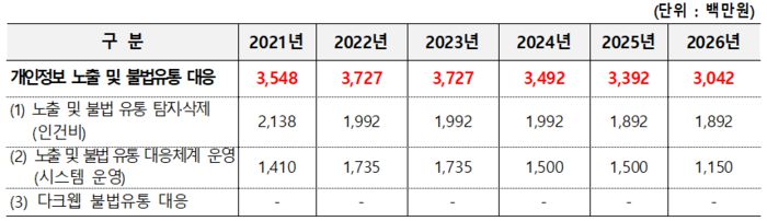 최근 6년간 개인정보 노출 및 불법 유통 대응 예산. 자료 | 개인정보보호위원회