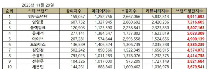 스타 브랜드 빅데이터 분석결과 TOP10. 사진 | 한국기업평판연구소