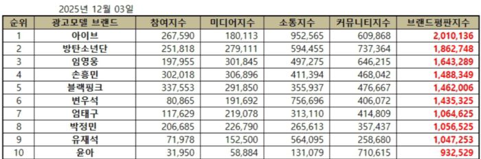 스타 브랜드 빅데이터 분석결과 TOP10. 사진 | 한국기업평판연구소