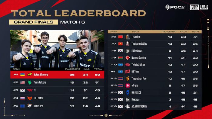 PGC 2025 그랜드 파이널 1일차 순위. 사진 | 크래프톤 유튜브