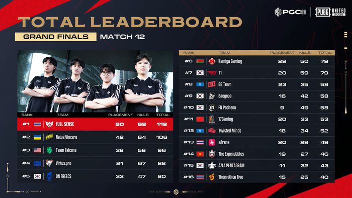 PGC 2025 그랜드 파이널 2일차 순위. 사진 | 배틀그라운드 e스포츠 유튜브