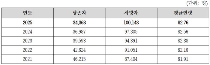 최근 5년 간 이산가족 통계 현황. 자료 | 통일부