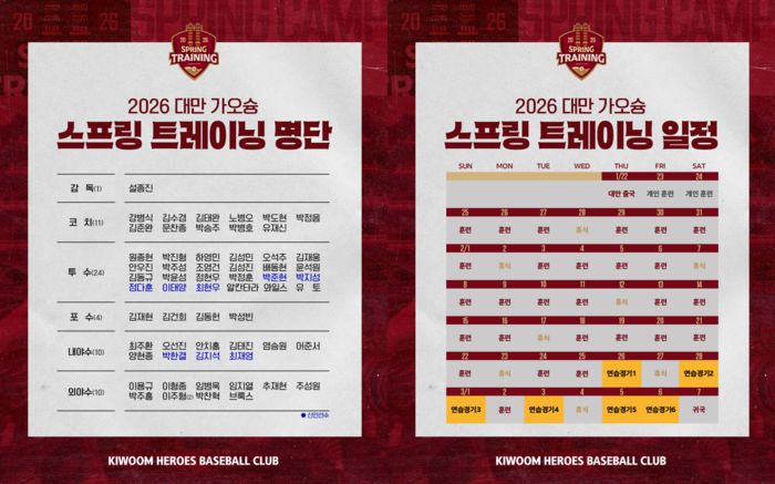 키움이 22일부터 3월7일까지 총 45일간 대만 가오슝에서 2026시즌을 위한 스프링캠프에 돌입한다. 사진 | 키움 히어로즈