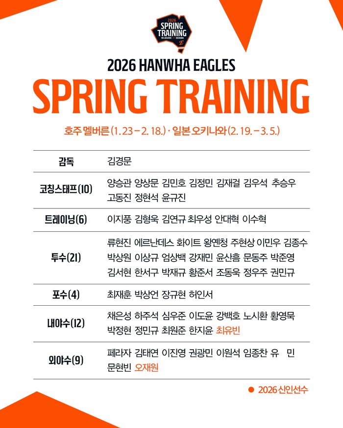 한화 2026 스프링캠프 명단. 사진 | 한화 이글스