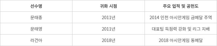 귀화시점과 주요 공헌도